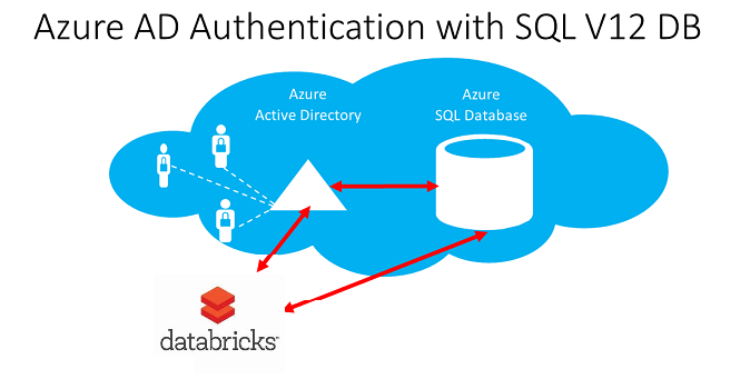 Synapse Analytics SQL Authentication – Simplyfies