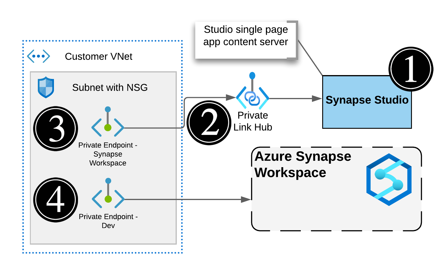 Actual Synapse Workspace architecture