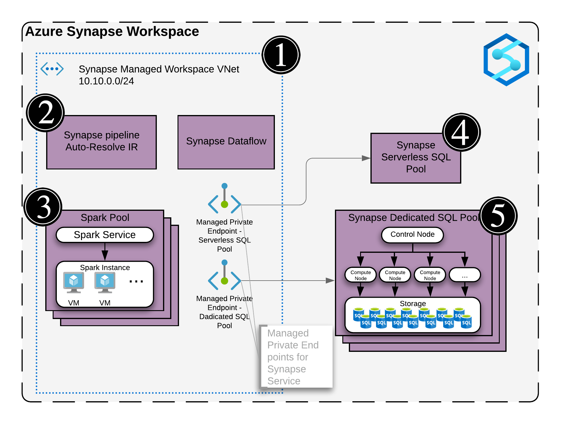 Synapse Workspace architecture