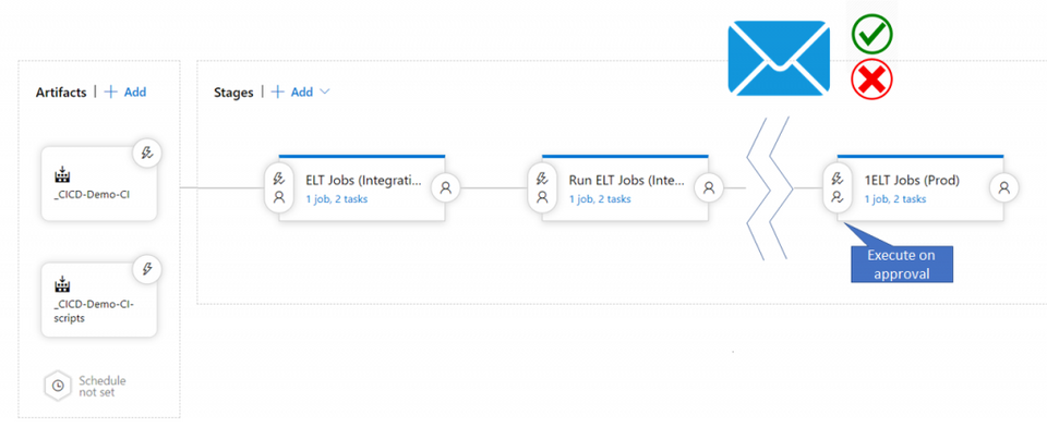 Running an Azure Databricks notebook in a CI/CD release stage | The ...