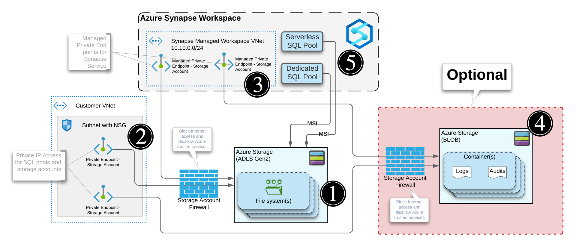 Storage Accounts Private Endpoints