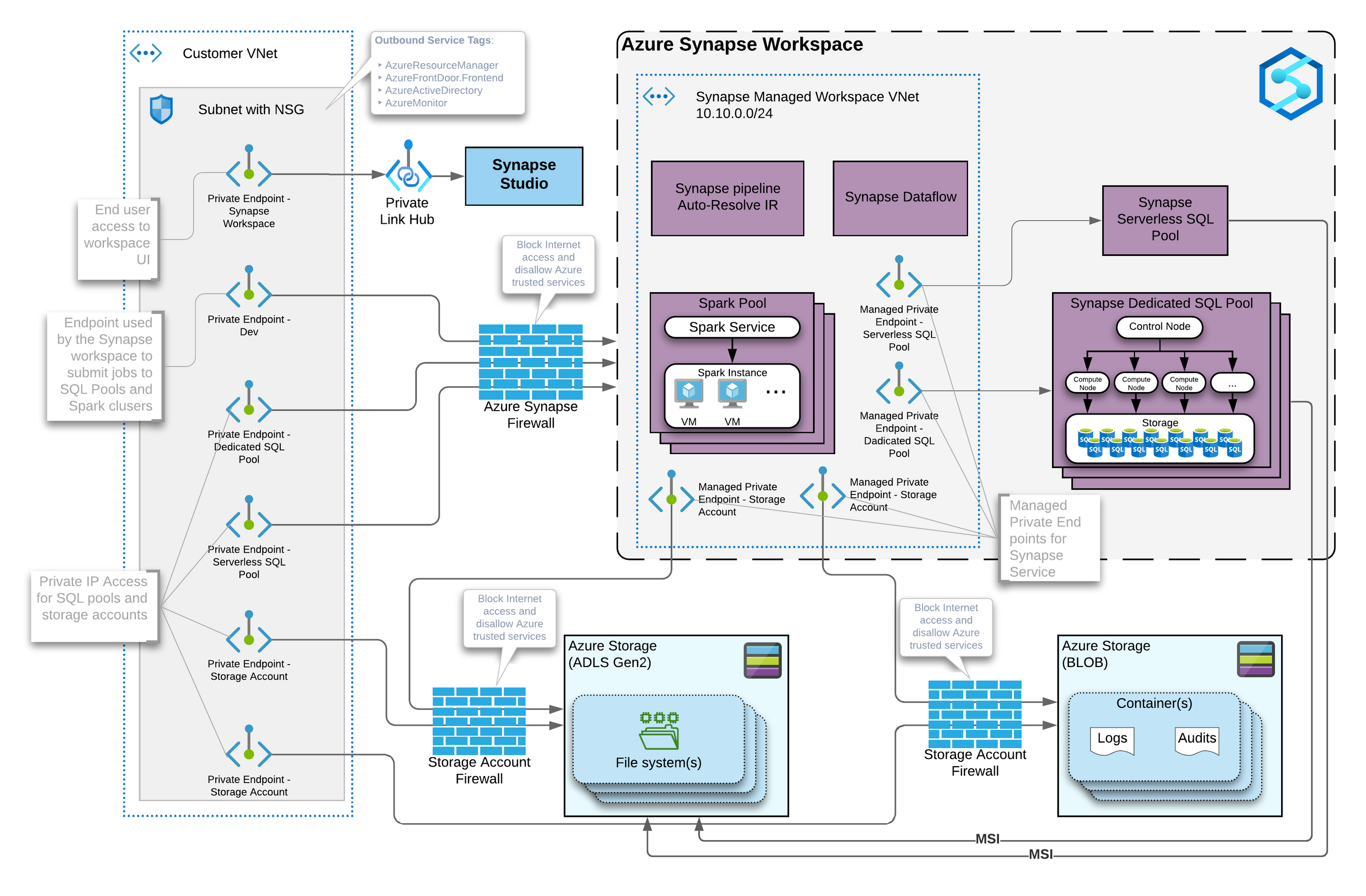 azure synapse time travel